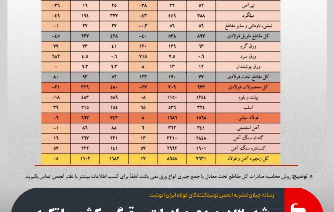 رشد ۱۲۰ درصدی صادرات ورق گرم کشور با تکیه بر تقویت رویکرد صادراتی فولاد مبارکه
