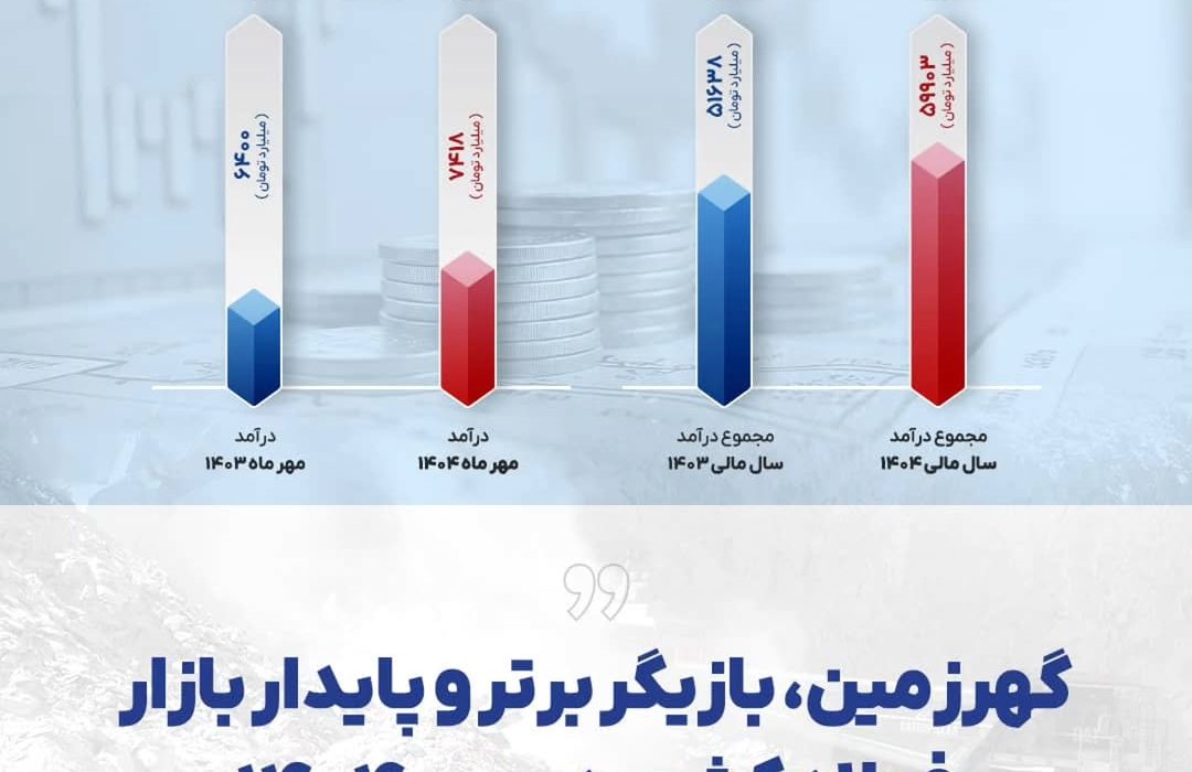 گهرزمین، بازیگر برتر و پایدار بازار فولاد کشور در مهر ۱۴۰۴