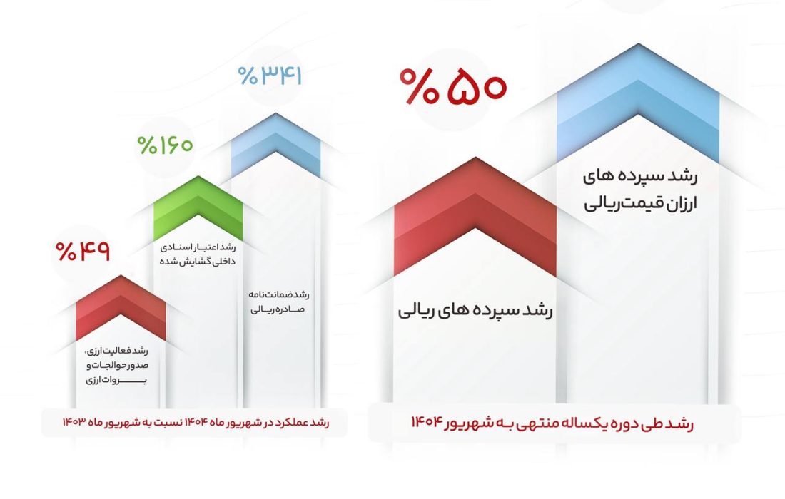 «افزایش سهم بانک گردشگری از خدمات مالی»
