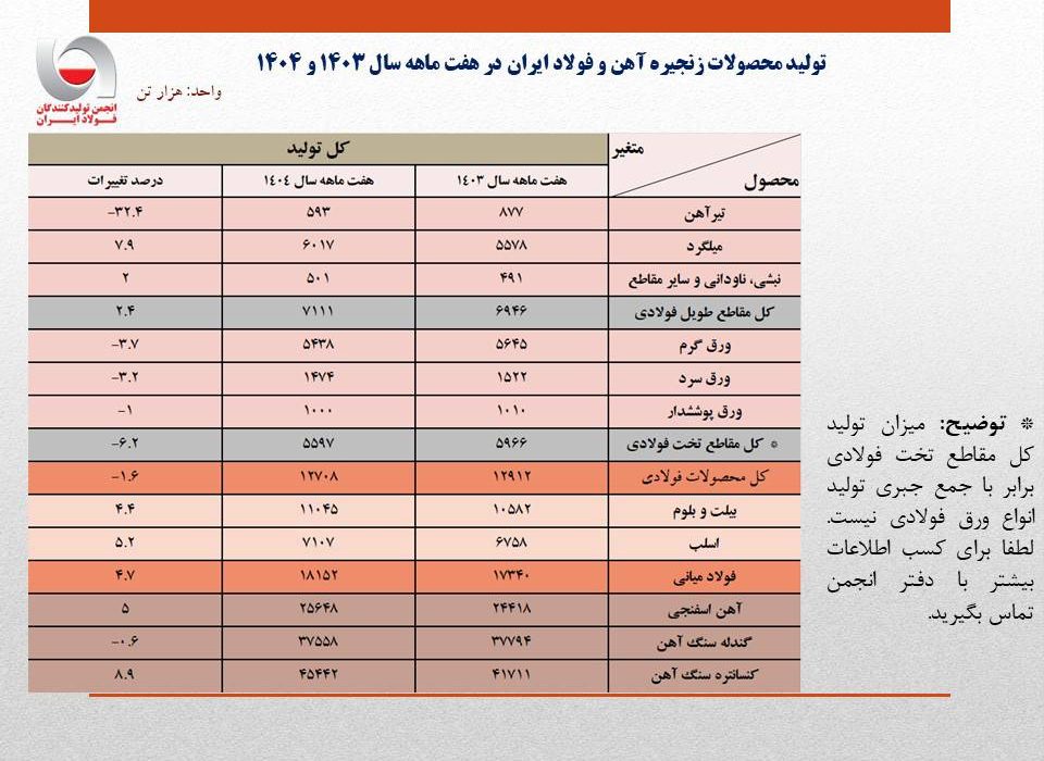 کاهش ۱.۶ درصدی تولید کل محصولات فولادی در هفت ماهه ۱۴۰۴/ رشد ۴.۷ درصدی تولید محصولات میانی/‌ جزئیات تحلیلی حجم تولید محصولات زنجیره فولاد
