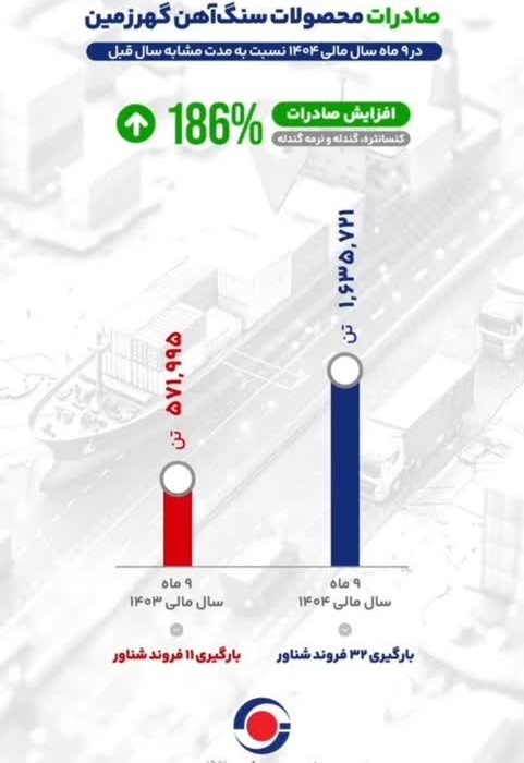 رشد ۱۸۶ درصدی صادرات گهرزمین در ۹ ماهه ۱۴۰۴