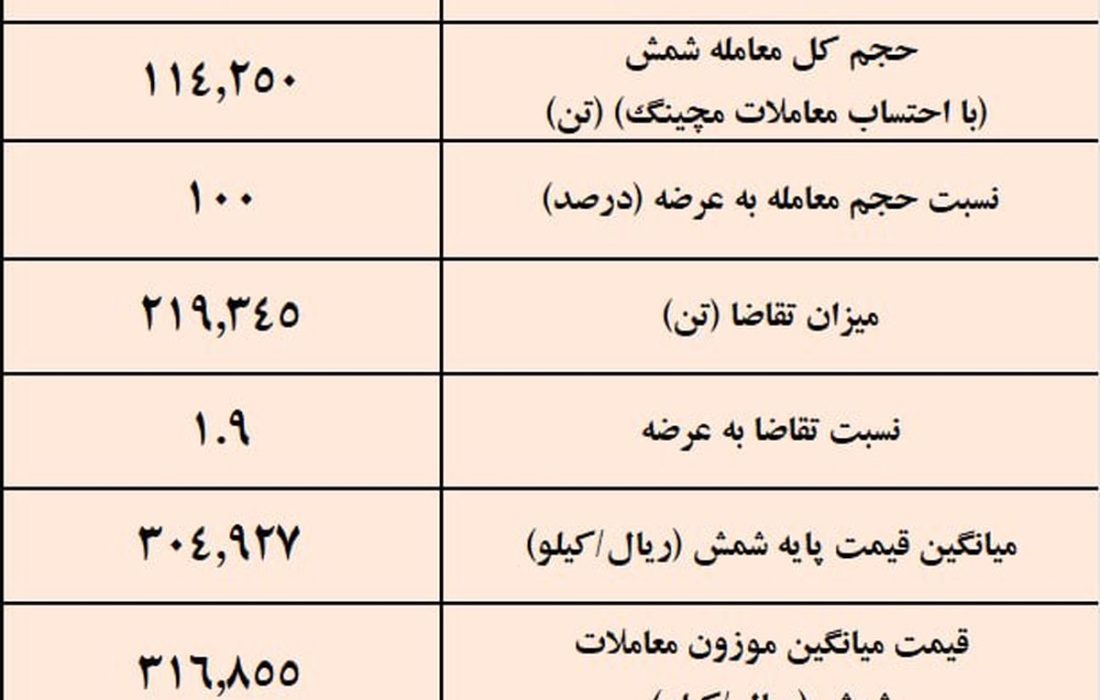 کچاد صدرنشین عرضه شمش فولادی / نتیجه معاملات شمش فولادی در بورس کالا