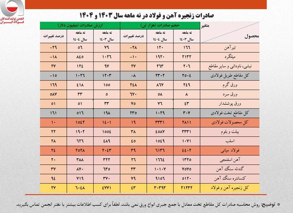 ارزش صادرات زنجیره فولاد از ۶ میلیارد دلار فراتر رفت/ سهم تولیدکنندگان از صادرات فولاد فقط ۴۰ درصد!