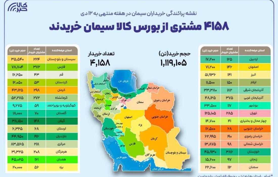 ۴۱۵۸ خریدار از ۳۰ استان در بستر بورس کالا سیمان خریدند
