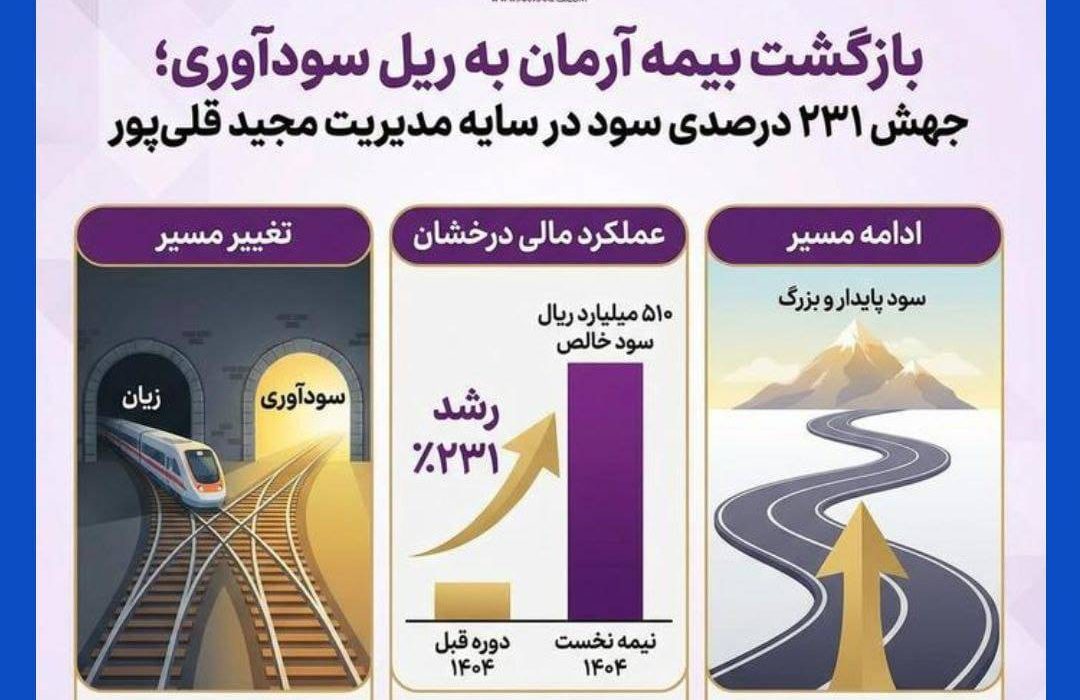 بازگشت بیمه آرمان به ریل سودآوری؛ جهش ۲۳۱ درصدی سود در سایه مدیریت مجید قلی‌پور