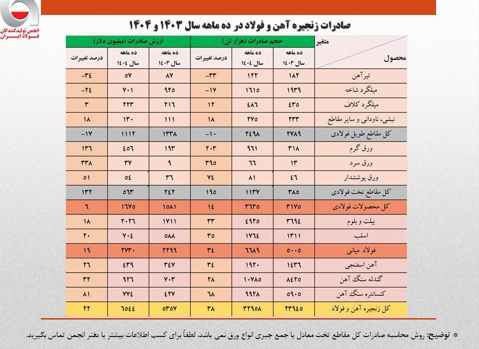 ارزش صادرات ۱۰ ماهه زنجیره فولاد از کل سال گذشته فراتر رفت