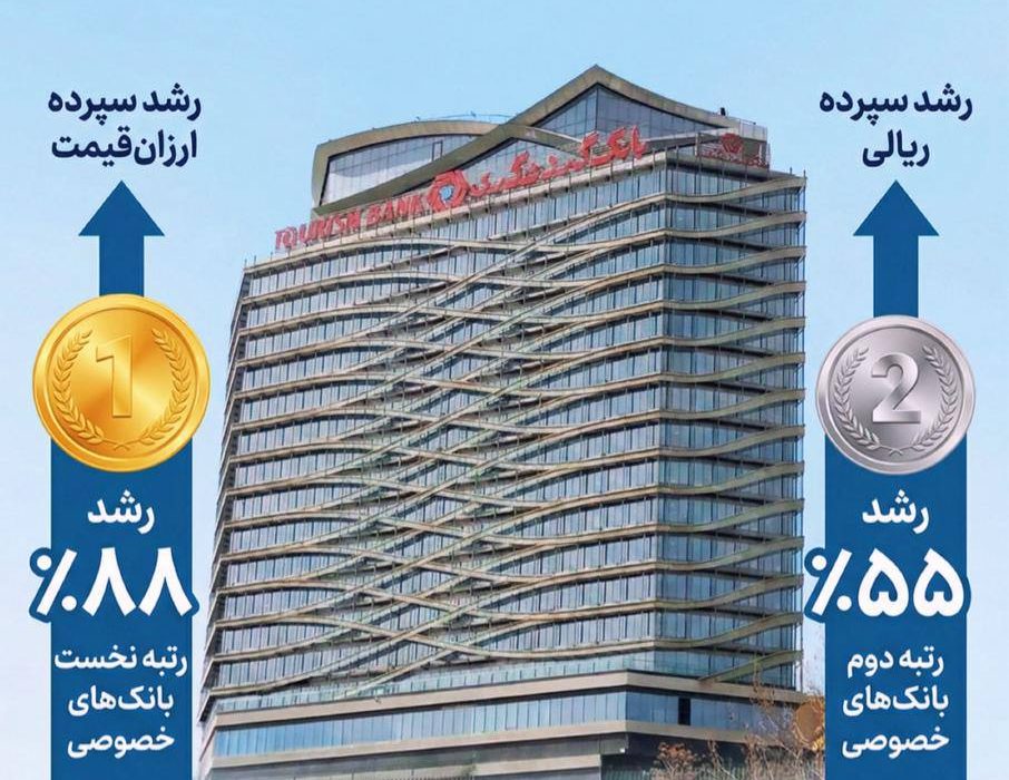 بانک گردشگری رتبه نخست رشد سپرده‌های ارزان‌قیمت در بین بانک های خصوصی را کسب کرد