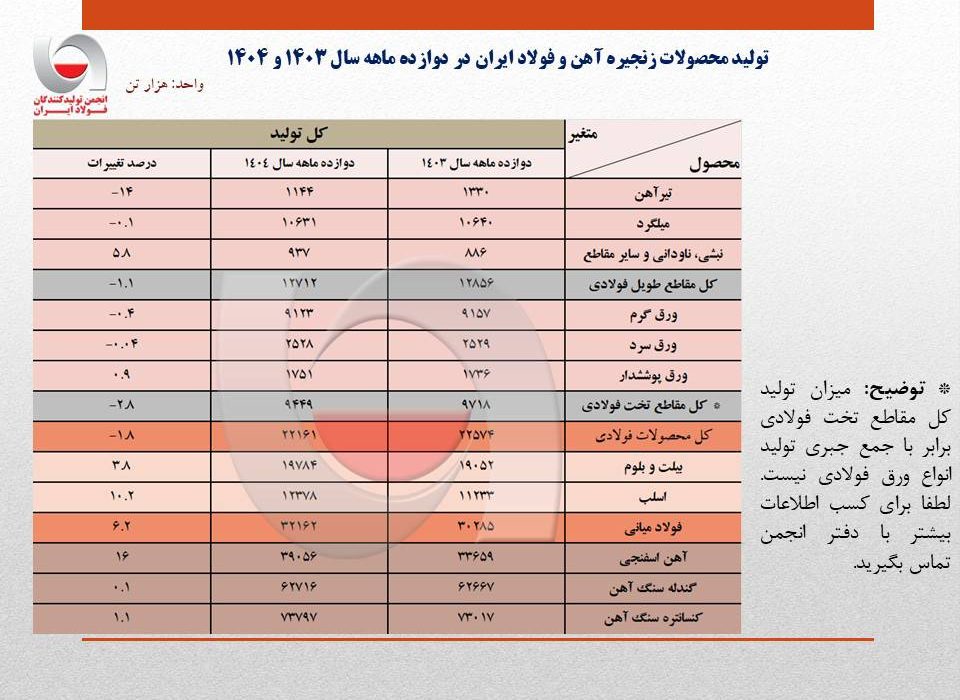 بازگشت به تولید ۳۲ میلیون تنی فولاد ایران در سال ۱۴۰۴/ ظرفیت‌های جدید و مدیریت بهینه فولادسازان عامل اصلی پایداری تولید + جزئیات تحلیلی تولید محصولات زنجیره فولاد