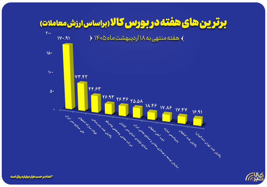 رده بندی برترین های بورس کالا از نظر ارزش معاملات