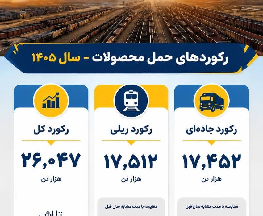 رکوردهای حمل محصول در فولاد سنگان شکسته شد