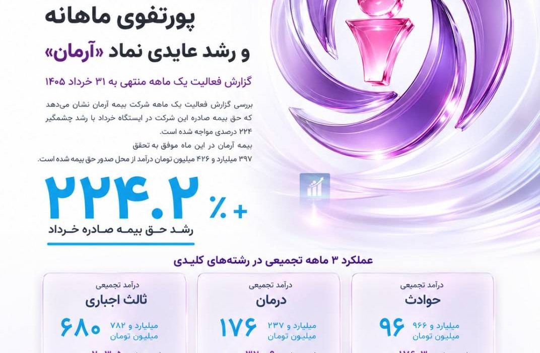 حق بیمه صادره «آرمان» ۲۲۴ درصد رشد کرد