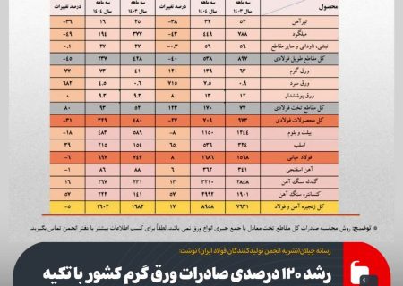رشد ۱۲۰ درصدی صادرات ورق گرم کشور با تکیه بر تقویت رویکرد صادراتی فولاد مبارکه