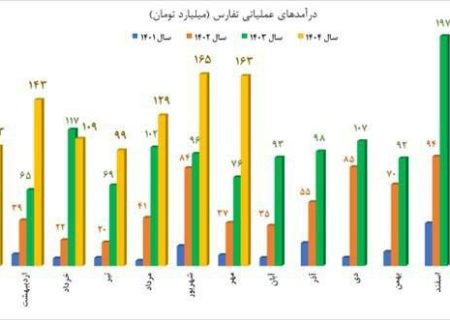 رشد بیش از دو برابری درآمدهای تفارس در مهر ۱۴۰۴
