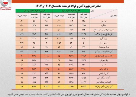 رشد ۲۷ درصدی ارزش صادرات زنجیره فولاد در هفت ماهه امسال/ کاهش سهم تولیدکنندگان از صادرات به ۴۰ درصد/ جزئیات تحلیلی حجم و ارزش صادرات محصولات زنجیره فولاد