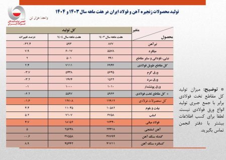 کاهش ۱.۶ درصدی تولید کل محصولات فولادی در هفت ماهه ۱۴۰۴/ رشد ۴.۷ درصدی تولید محصولات میانی/‌ جزئیات تحلیلی حجم تولید محصولات زنجیره فولاد