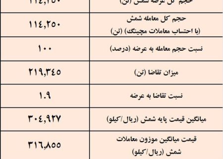 کچاد صدرنشین عرضه شمش فولادی / نتیجه معاملات شمش فولادی در بورس کالا
