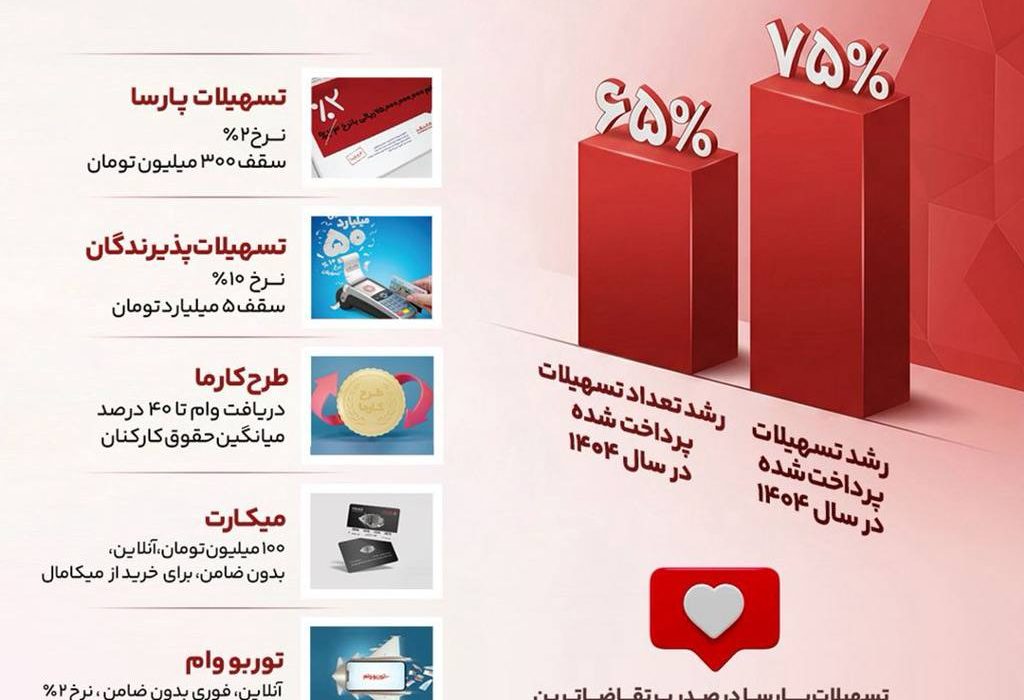 ۵ محصول نوآورانه و کم‌هزینه؛ رشد جهشی پرداخت تسهیلات در سال ۱۴۰۴
