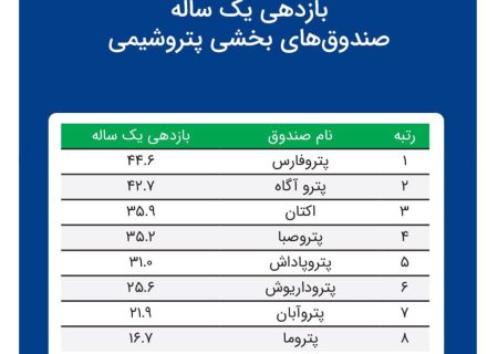 «پتروفارس» رتبه اول بازدهی در بین صندوق‌های پتروشیمی