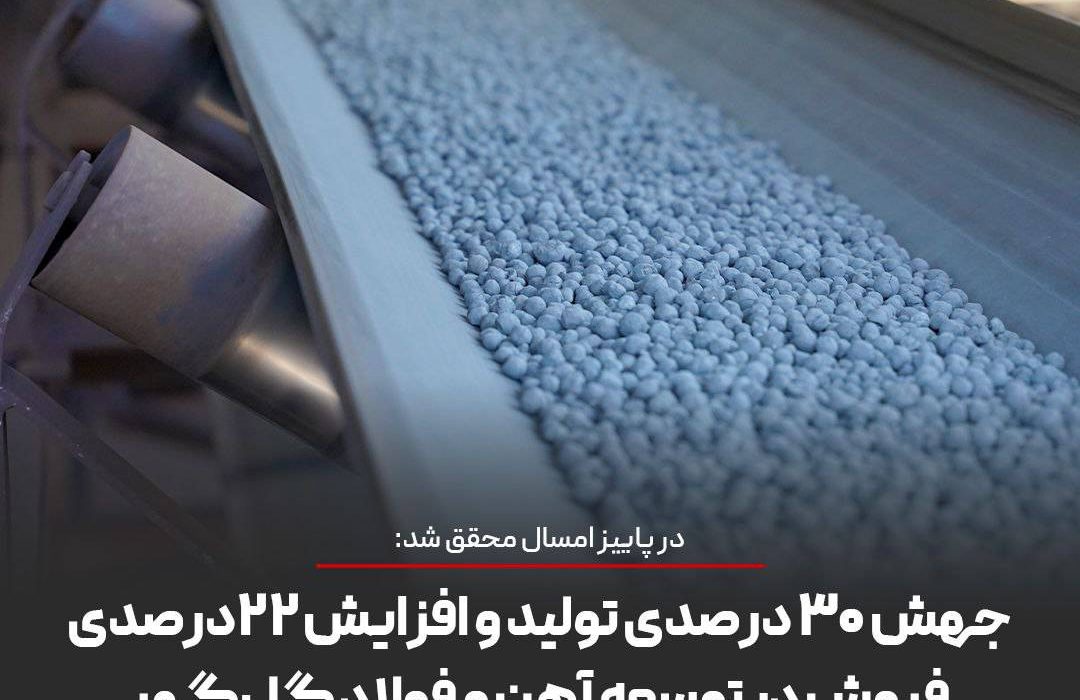 جهش ۳۰ درصدی تولید و افزایش ۲۲* *درصدی فروش در توسعه آهن و فولاد گل‌گهر