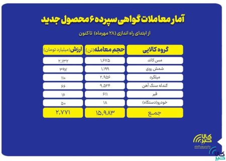 گواهی سپرده های جدید چه کردند؟/معامله نزدیک به ۱۶هزار تن کالا به ارزش ۲.۷ همت