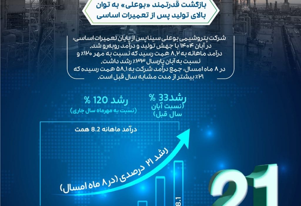 اوج‌گیری دوباره بوعلی پس از اورهال سنگین؛ ثبت جهش ۱۲۱ درصدی درآمد و دوبرابر شدن تولید در آبان‌ماه ۱۴۰۴
