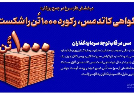 گواهی مس، رکورد ۱۰۰۰ تن را شکست/مس در قاب توجه سرمایه گذاران