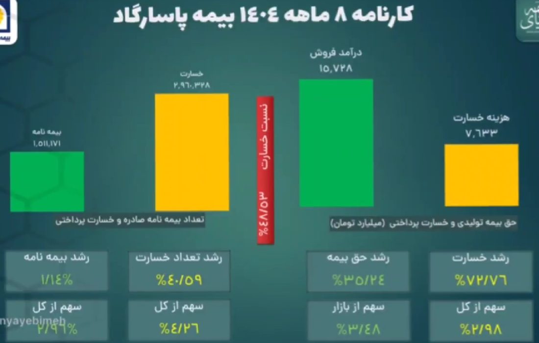 رشد پایدار درآمد بپاس با سهم ۴۵.۶ درصدی بیمه‌های زندگی