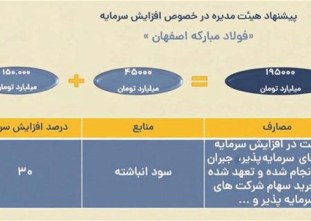 افزایش سرمایه ۳۰ درصدی شرکت فولاد مبارکه به تصویب رسید