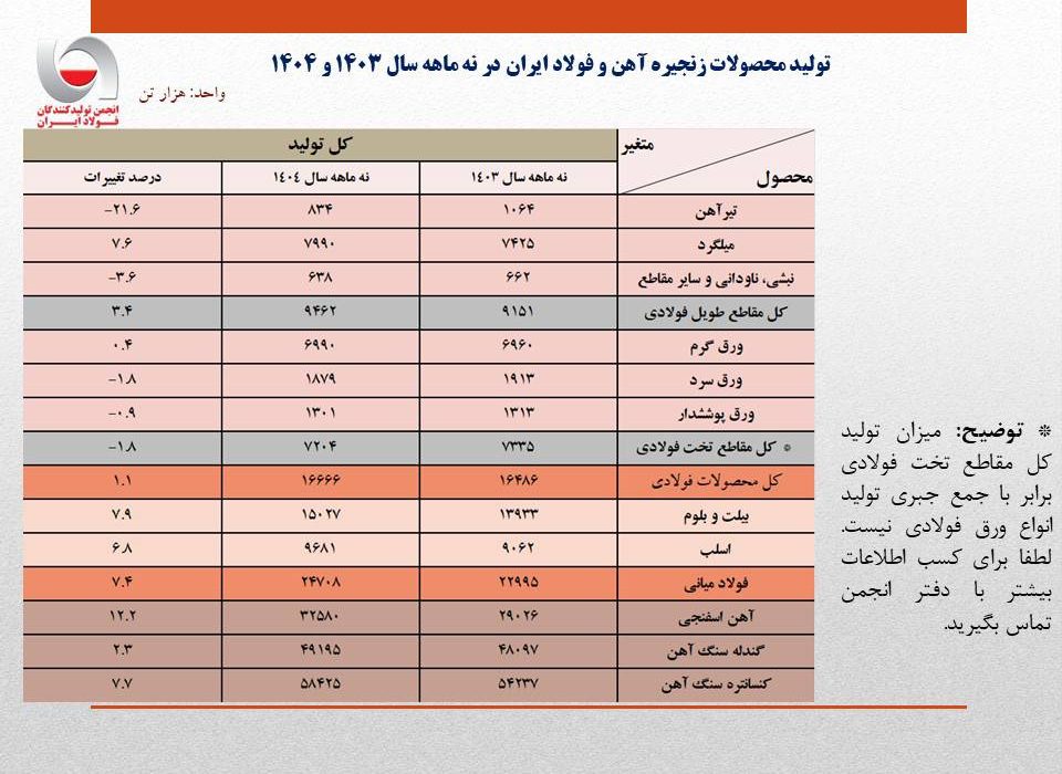 رشد ۷٫۴ درصدی تولید فولاد ایران در ۹ ماهه ۱۴۰۴/ جزئیات تحلیلی تولید محصولات زنجیره فولاد