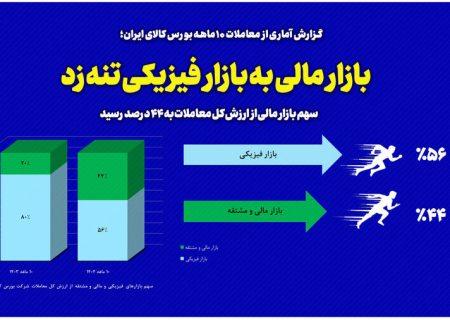بازار مالی به بازار فیزیکی تنه زد/ سهم بازار مالی از ارزش کل معاملات به ۴۴ درصد رسید