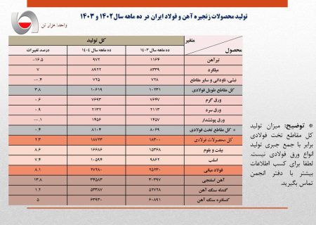 رشد ۸٫۱ درصدی تولید فولاد ایران در ۱۰ ماهه امسال/ جزئیات تحلیلی تولید محصولات زنجیره فولاد