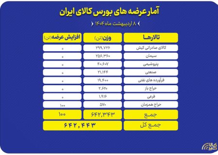 عرضه ۶۴۲ هزار تن انواع کالا در بورس کالای ایران