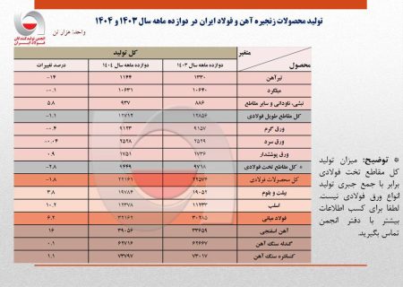 بازگشت به تولید ۳۲ میلیون تنی فولاد ایران در سال ۱۴۰۴/ ظرفیت‌های جدید و مدیریت بهینه فولادسازان عامل اصلی پایداری تولید + جزئیات تحلیلی تولید محصولات زنجیره فولاد