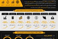 افزایش  ۱۵۲ درصدی فروش داخلی نفت سپاهان در دو ماهه اول ۱۴۰۵