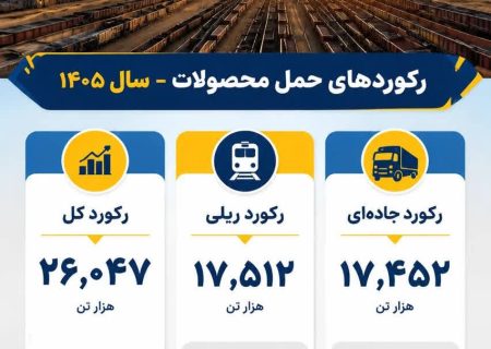 رکوردهای حمل محصول در فولاد سنگان شکسته شد