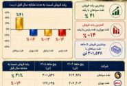 گزارش عملکرد پنج ماهه سال جاری چهار شرکت بزرگ صنعت روانکاران
