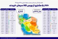 ۵ هزار و ۲۲۶ خریدار در بستر بورس کالا سیمان خریدند