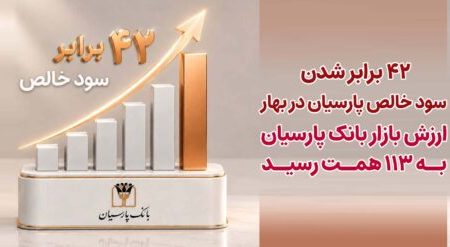 ۴۲ برابرشدن سودخالص پارسیان در بهار/ ارزش بازار بانک پارسیان به ۱۱۳ همت رسید