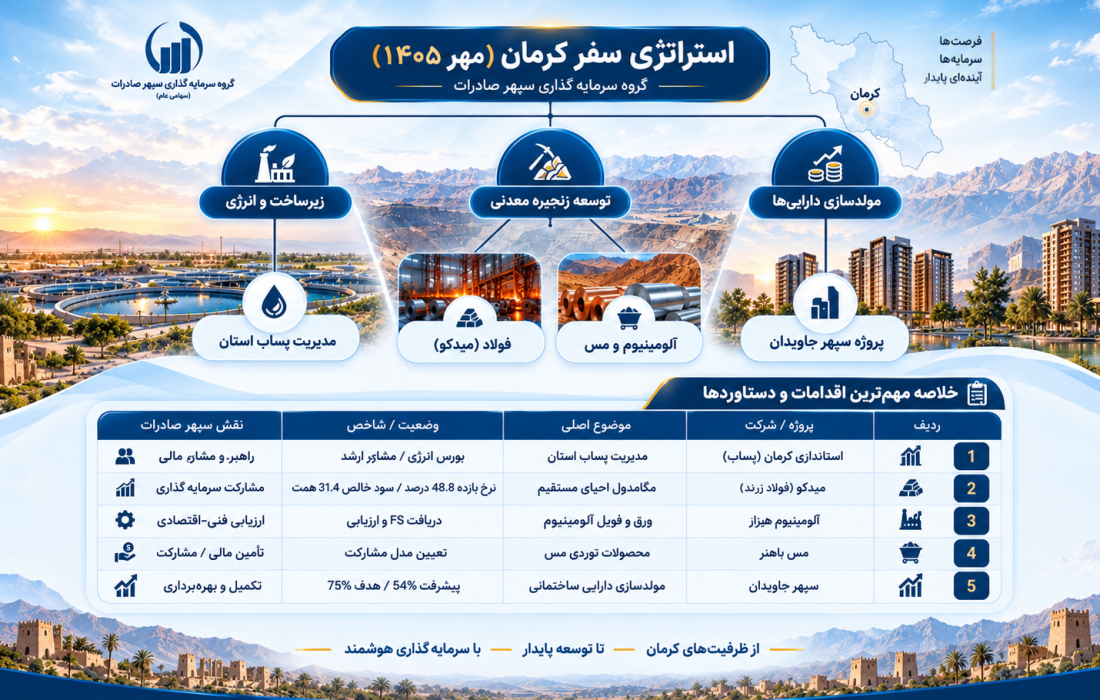 دستاوردهای سفر نظارتی مدیرعامل گروه سرمایه‌گذاری سپهر صادرات به کرمان؛ از خیز برای توسعه زنجیره فلزات اساسی تا مشارکت در طرح‌های زیرساختی استان
