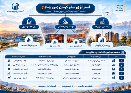 دستاوردهای سفر نظارتی مدیرعامل گروه سرمایه‌گذاری سپهر صادرات به کرمان؛ از خیز برای توسعه زنجیره فلزات اساسی تا مشارکت در طرح‌های زیرساختی استان